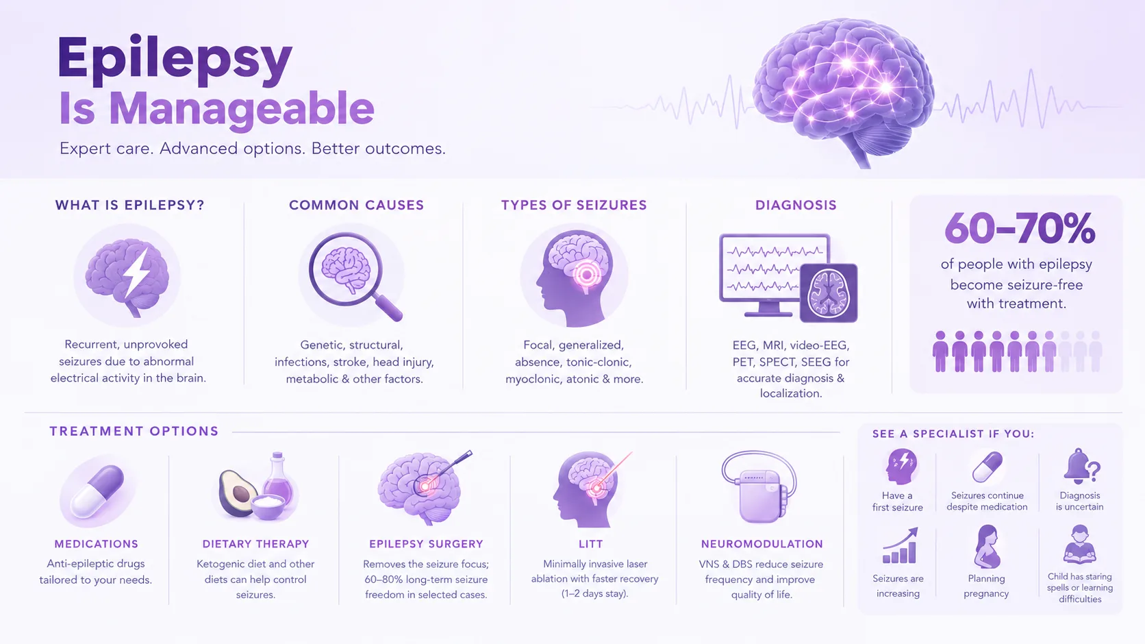 Epilepsy treatment infographic showing causes, seizure types, diagnosis, and treatment options including medications, ketogenic diet, epilepsy surgery, LITT, and neuromodulation.