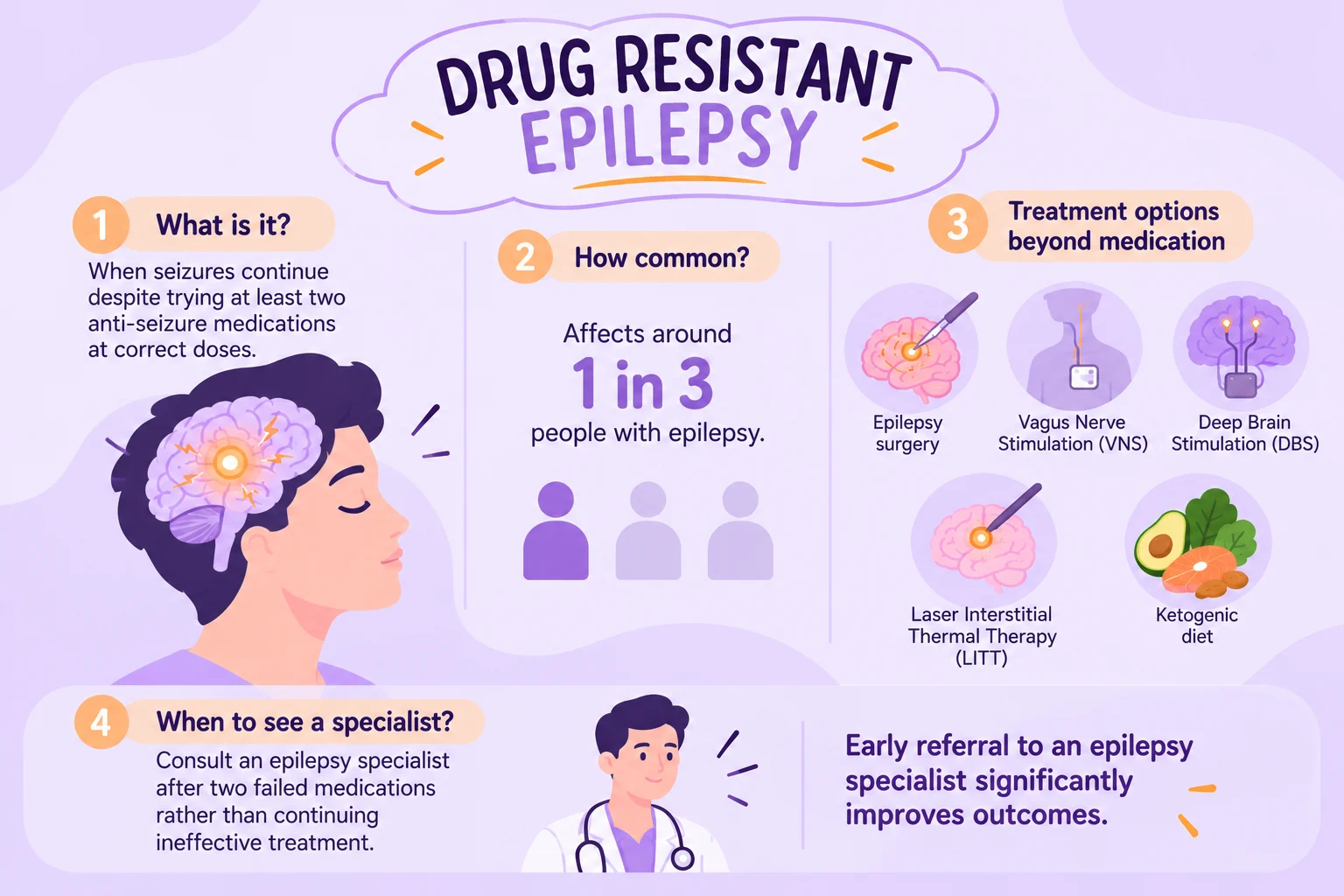 Drug-resistant epilepsy infographic showing definition, treatment options, and when to see an epilepsy specialist