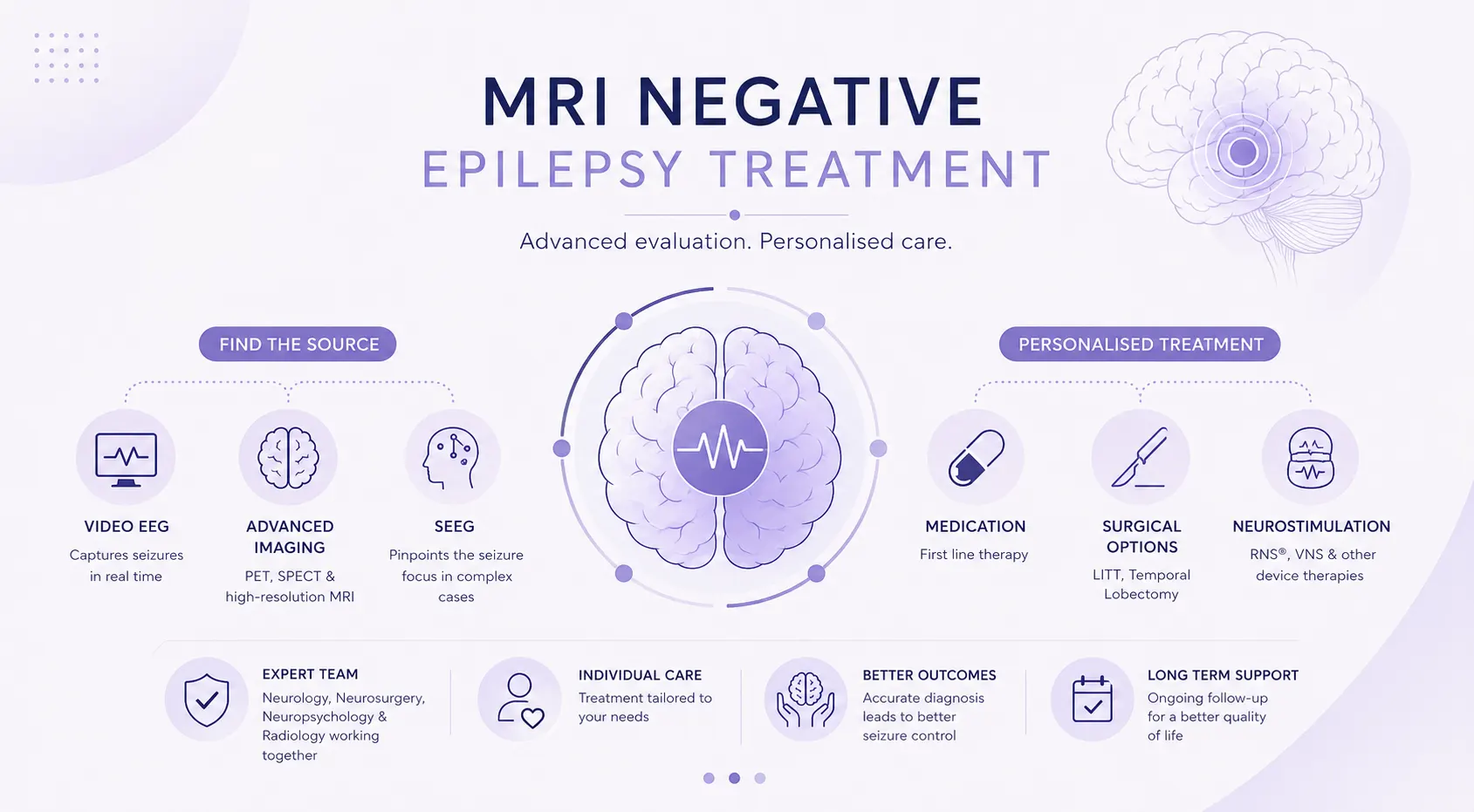 MRI Negative Epilepsy Treatment in Faridabad infographic featuring Video EEG, PET, SPECT, SEEG, advanced imaging, personalized epilepsy care, LITT surgery, and seizure focus localization by Dr. Satyakam Baruah at Amrita Hospital, serving Delhi NCR.