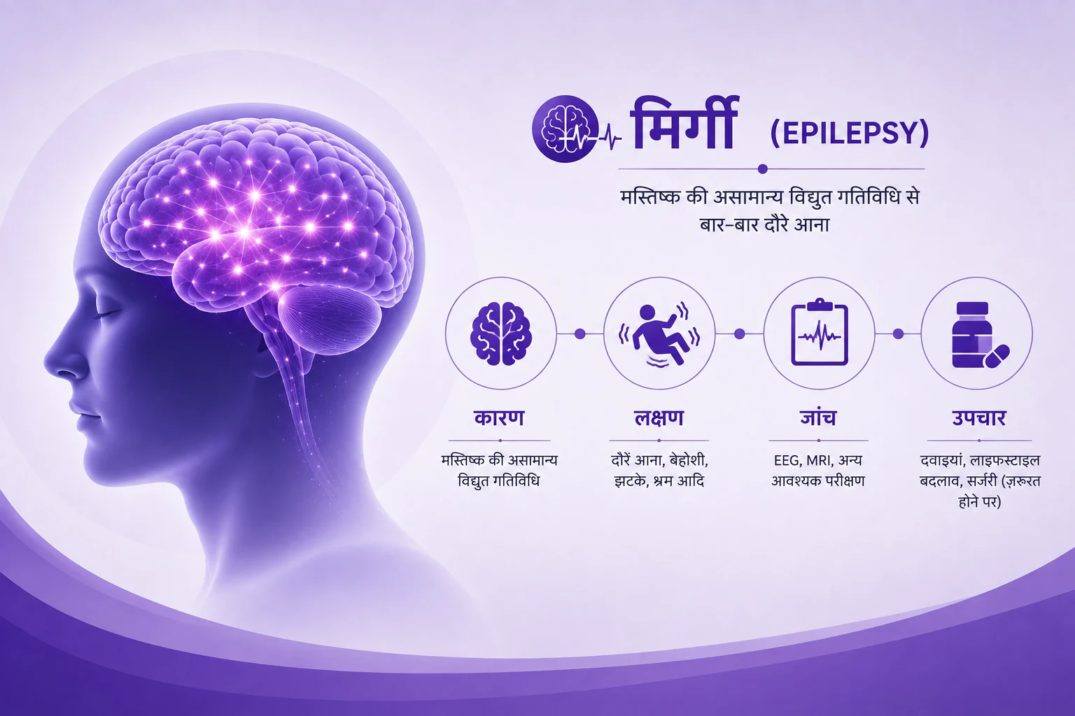 मिर्गी (Epilepsy) इन्फोग्राफिक जिसमें मस्तिष्क की असामान्य विद्युत गतिविधि, मिर्गी के कारण, लक्षण, जांच (EEG, MRI) और उपचार विकल्प जैसे दवाएं व सर्जरी को सरल दृश्य रूप में समझाया गया है।