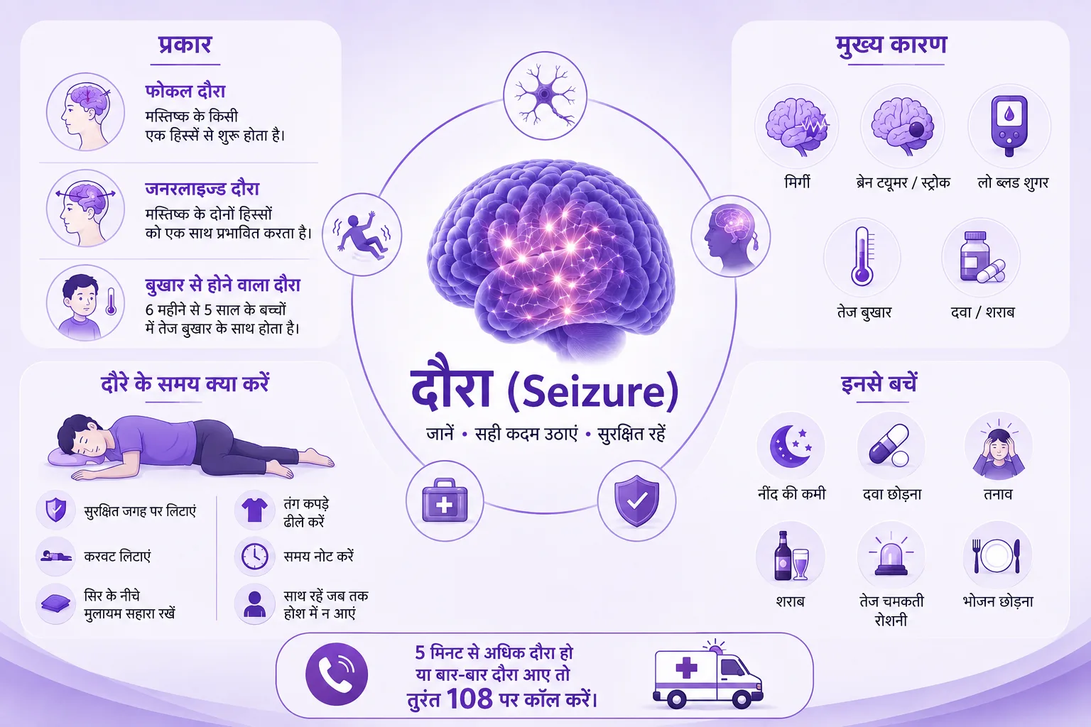 दौरा (Seizure) इंफोग्राफिक जिसमें न्यूरॉन, EEG, MRI, दवाएं, रिकवरी पोजिशन और आपातकालीन देखभाल के न्यूनतम चित्रों के माध्यम से दौरे के कारण, निदान, उपचार और प्राथमिक उपचार को दर्शाया गया है।