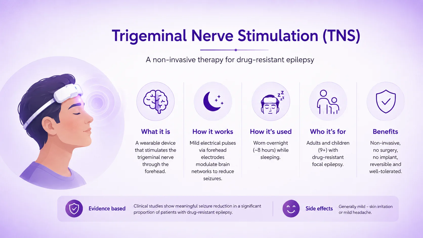 Trigeminal Nerve Stimulation (TNS) infographic showing non-invasive forehead stimulation for drug-resistant epilepsy, including how TNS works, overnight use, eligibility, benefits, and mild side effects.
