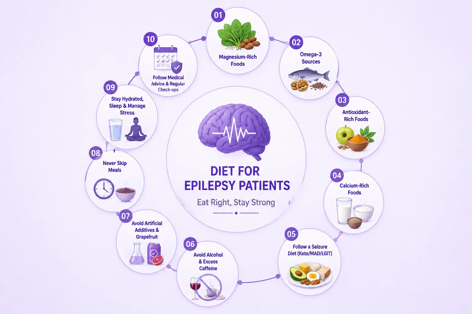 Diet for epilepsy patients infographic showing brain-healthy foods, ketogenic diet options, foods to eat and foods to avoid for seizure management