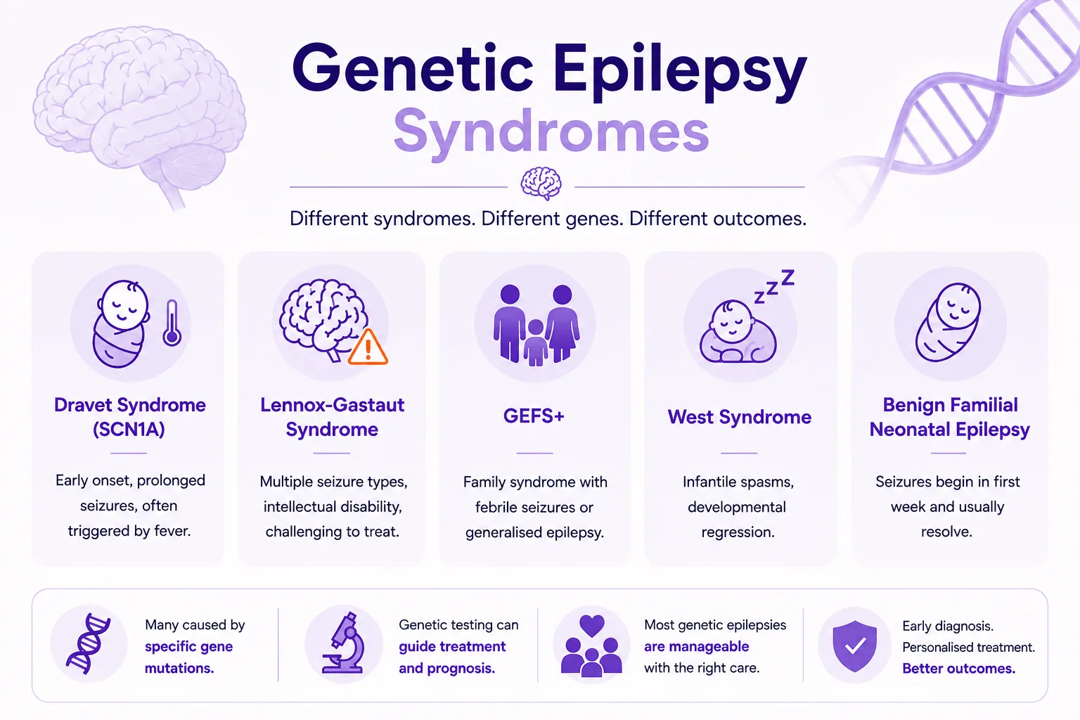 Genetic epilepsy syndromes infographic showing Dravet syndrome, Lennox-Gastaut syndrome, GEFS+, West syndrome, and benign familial neonatal epilepsy, with key genetic, testing, and treatment information.