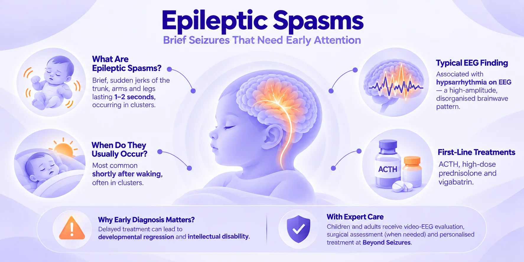 Epileptic spasms in infants showing brief clustered movements, hypsarrhythmia on EEG, early diagnosis and first-line treatment options
